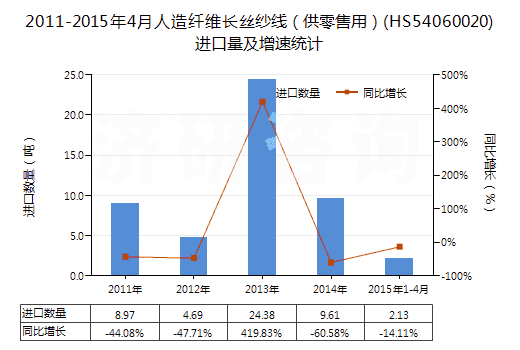 2011-2015年4月人造纖維長絲紗線(供零售用)(HS54060020)進口量及增速統(tǒng)計 2011-2015年4月人造纖維長絲紗線(供零售用)(HS54060020)進口量及增速統(tǒng)計